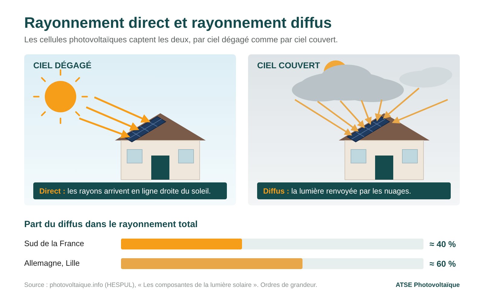 Infographie : rayonnement direct par ciel dégagé et rayonnement diffus par ciel couvert, captés par des panneaux solaires